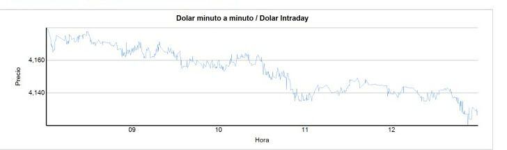 Resultados del dólar del 26 de octubre.