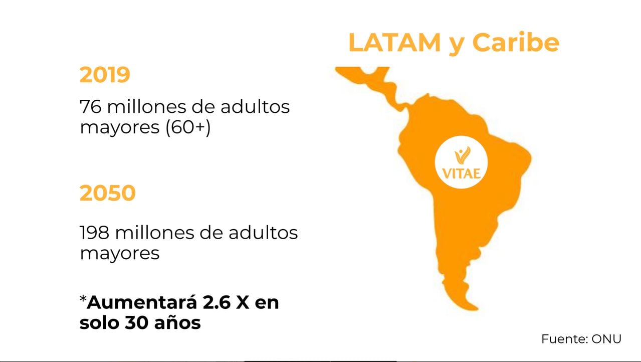En América Latina se anticipa un incremento en la población mayor de 60 años en los próximos 30 años.