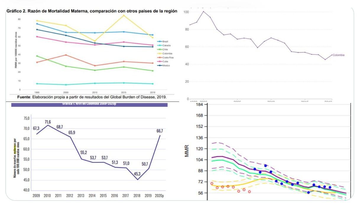 Comparación de las cuatro gráficas de diferentes fuentes sobre mortalidad materna en Colombia.