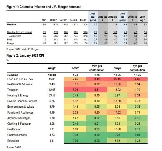 Las variables de la inflación en Colombia según J.P. Morgan.