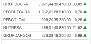 Así sube la acción del Grupo Sura, tras haber estado suspendida en la Bolsa de Valores de Colombia, por OPA