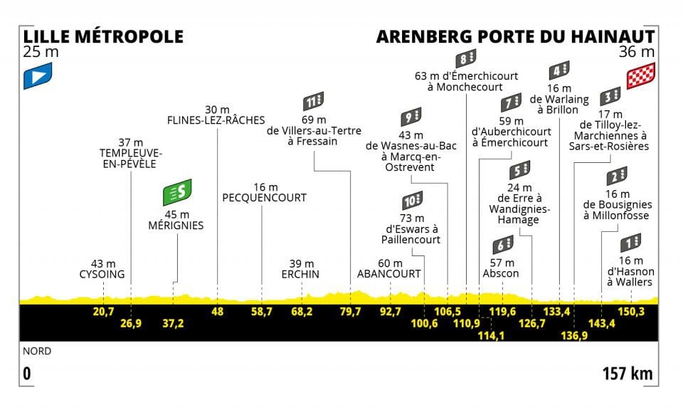 Perfil etapa 5 - Tour de Francia 2022