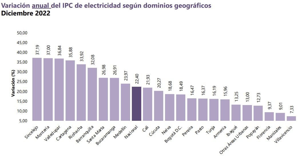 En la variación anual del IPC, en lo correspondiente a electricidad se evidencia que para el 2022 todas las ciudades del Caribe colombiano estuvieron por encima del promedio nacional.