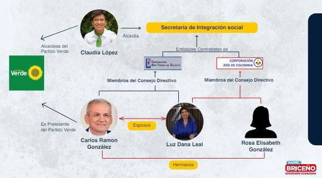 Alcaldía de Claudia López, según el concejal Daniel Briceño, le entregó millonarios contratos a Carlos Ramón González.