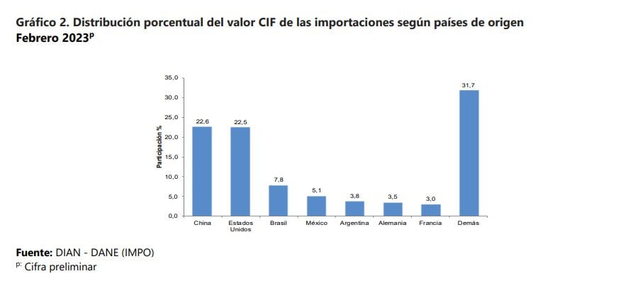 Países que más aportaron a importaciones de Colombia con corte a febrero de 2023.