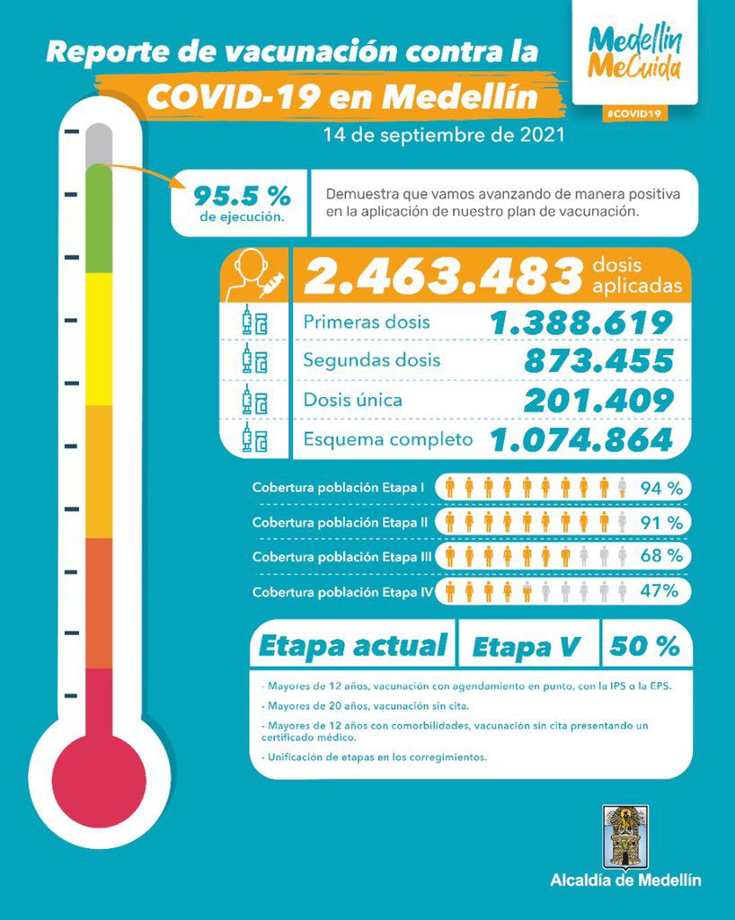 Cifras de vacunación en Medellín de acuerdo con el reporte entregado por la Alcaldía Municipal.