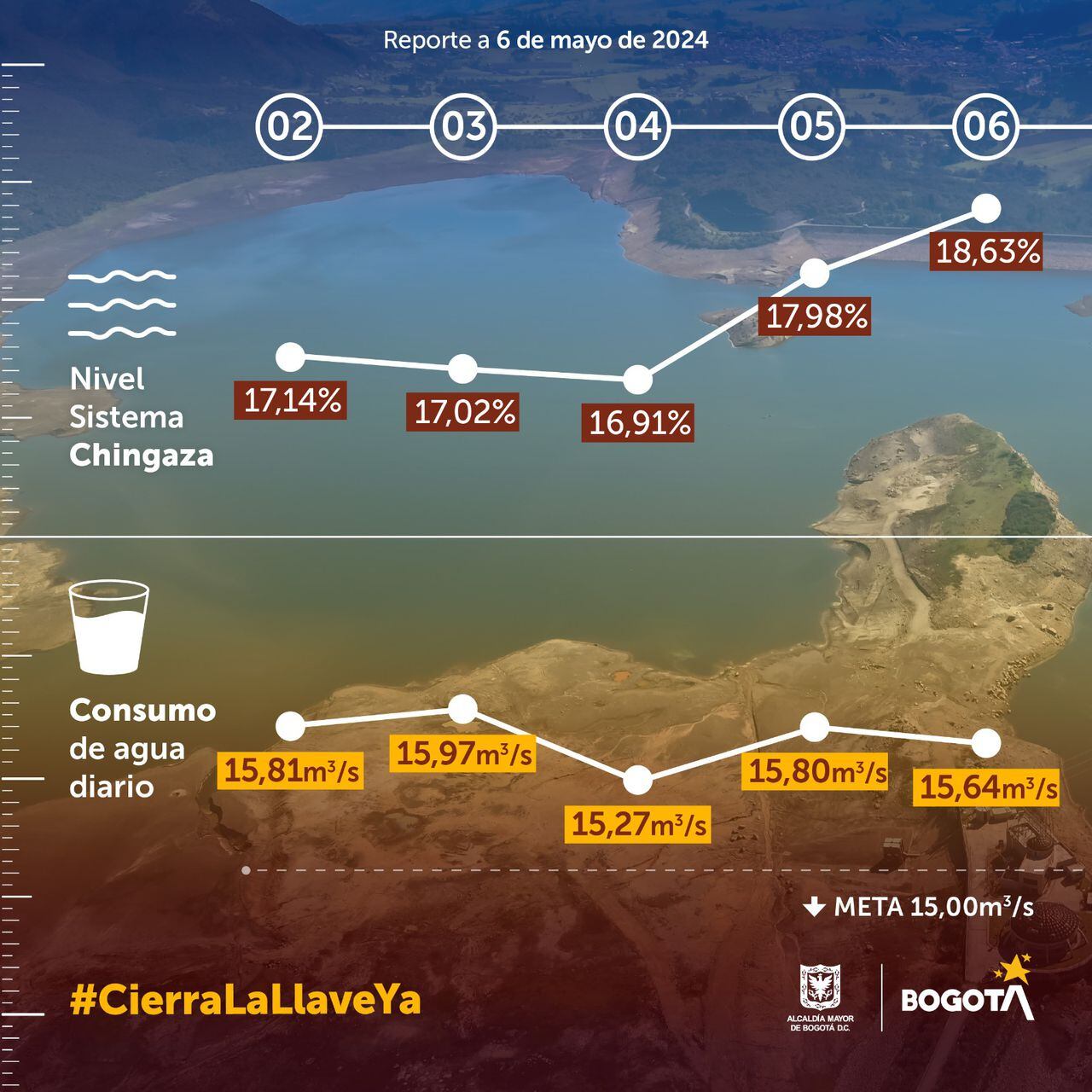 Reporte del nivel del sistema Chingaza, que suministra el agua al 70 % de Bogotá, a corte del 6 de mayo de 2024.