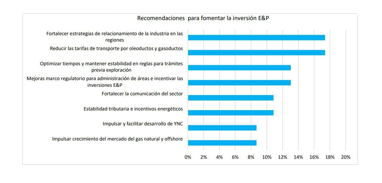Recomendaciones para fomentar la inversión en E&P. Foto: ACP