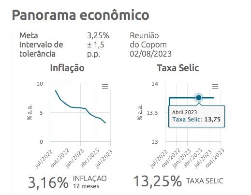 Inflación y tasas en Brasil