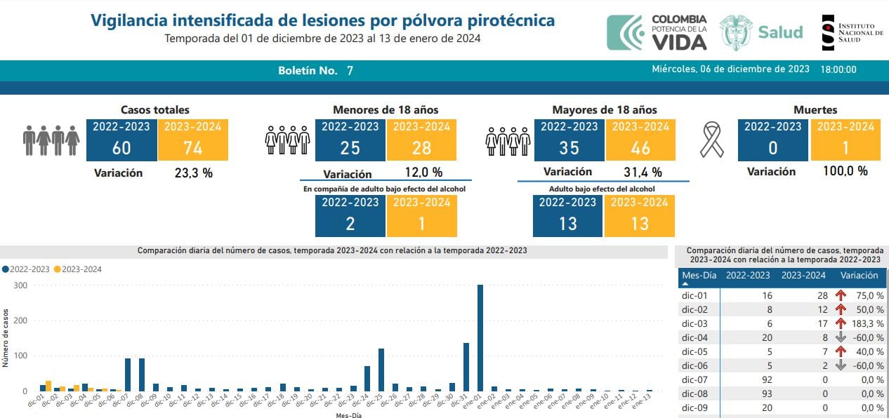 Reporte del Instituto Nacional de Salud sobre quemados en Colombia, diciembre de 2023