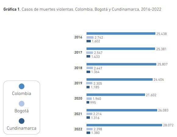 Muertes violentas en Colombia, Bogotá y Cundinamarca