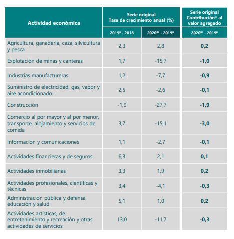 PIB por sectores