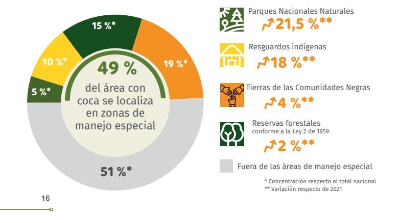 Alarmantes cifras: de las 230,000 hectáreas de coca en Colombia, el 50% se concentran a 10 km de las fronteras; este es informe de la ONU