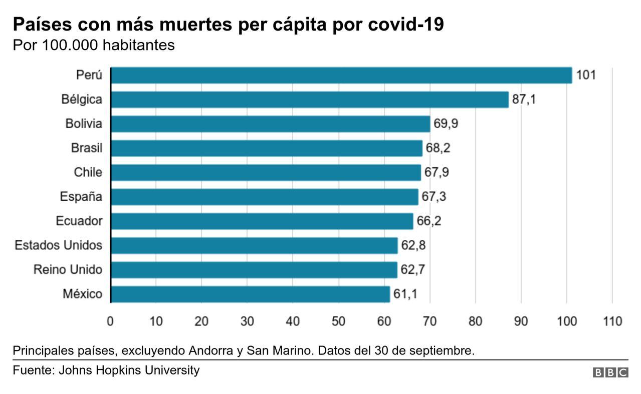 Muertes por covid-19: el gráfico que muestra los 10 países del mundo que encabezan el ranking de fallecimientos per cápita (y cuáles son de América Latina)