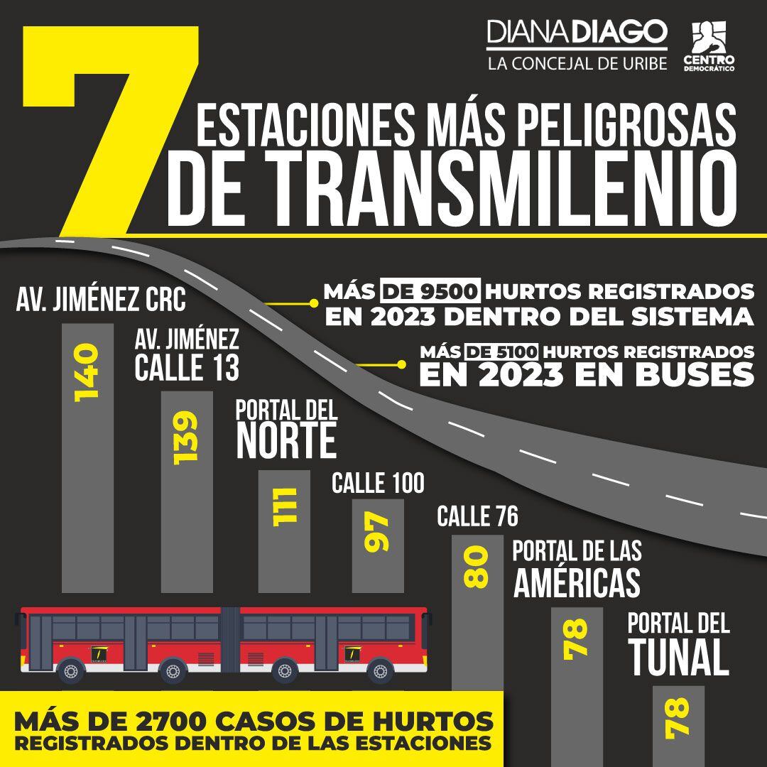 Estaciones de TransMilenio más inseguras