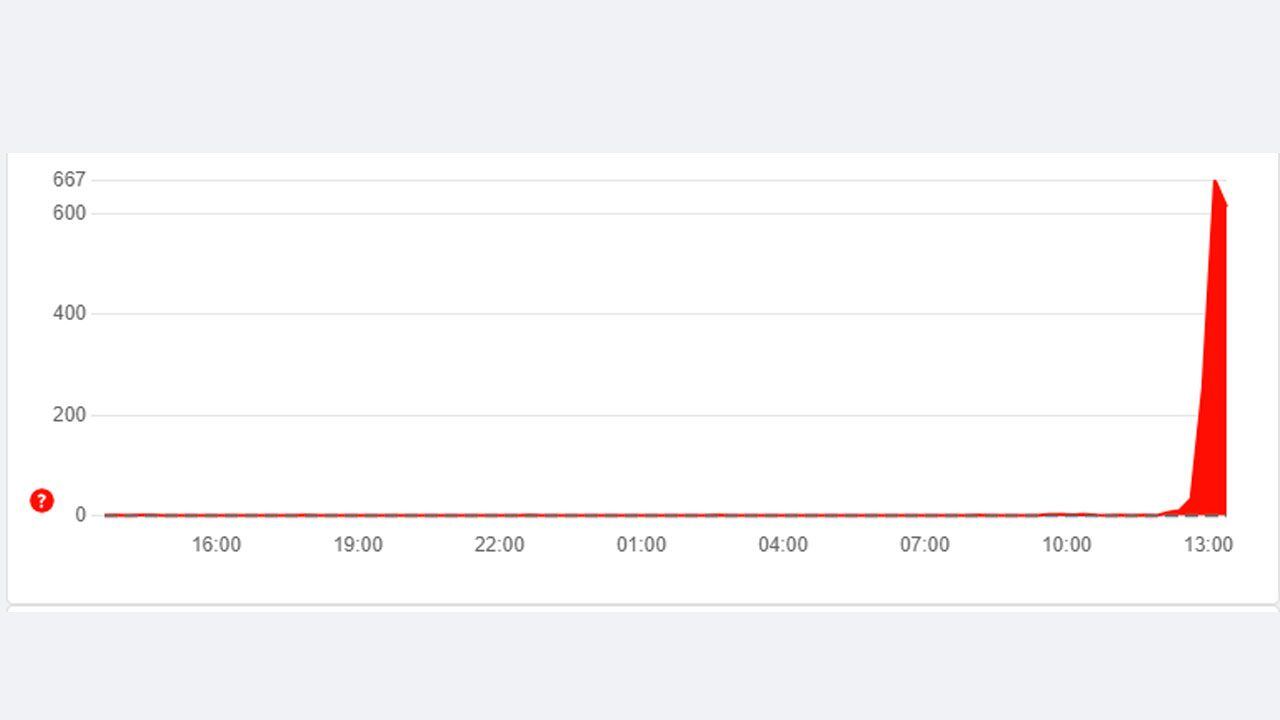 WhatsApp Web tuvo una caída en su servicio al medio día, según Downdetector.