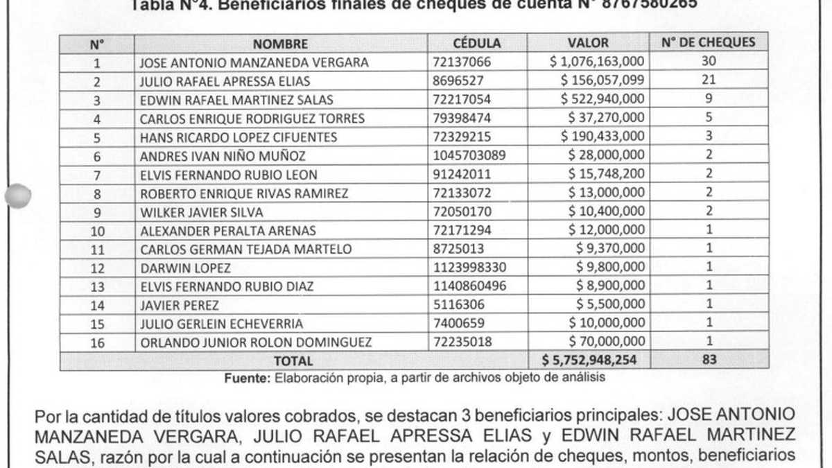 30 cheques por más de 1.000 millones de pesos fueron girados desde la cuenta de Mauricio Gerlein y cobrados por José Antonio Manzaneda.