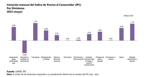 Variación mensual del Índice de Precios al Consumidor (IPC) Por Divisiones 2023 (mayo)