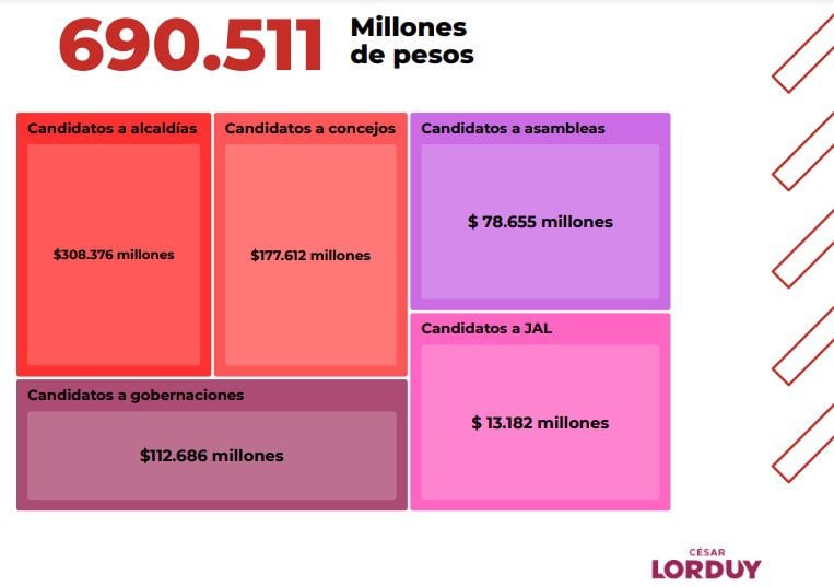 Estos fueron los ingresos de las campañas políticas para las elecciones regionales 2019.
