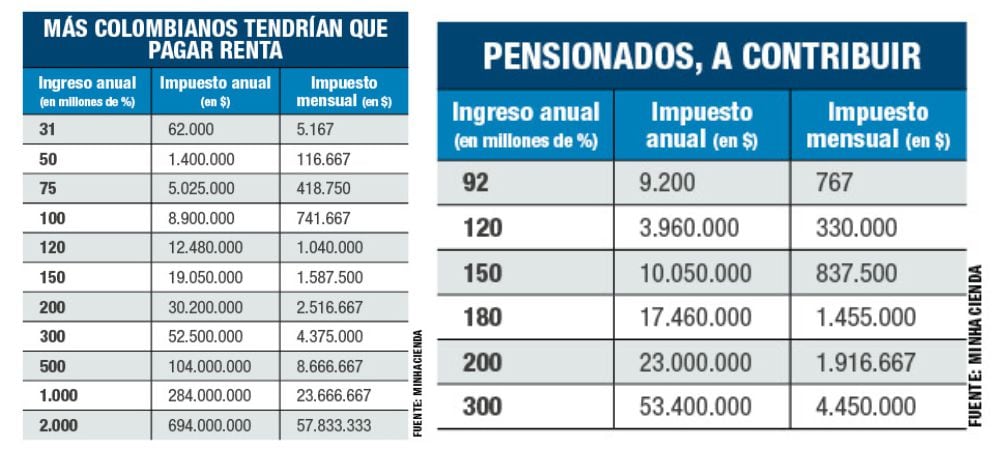 Estos son los cálculos del Gobierno de cuáles personas pagarían impuesto de renta, tanto por ingresos laborales como pensionales.