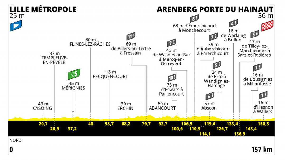 Altimetría etapa 5 - Tour de Francia 2022