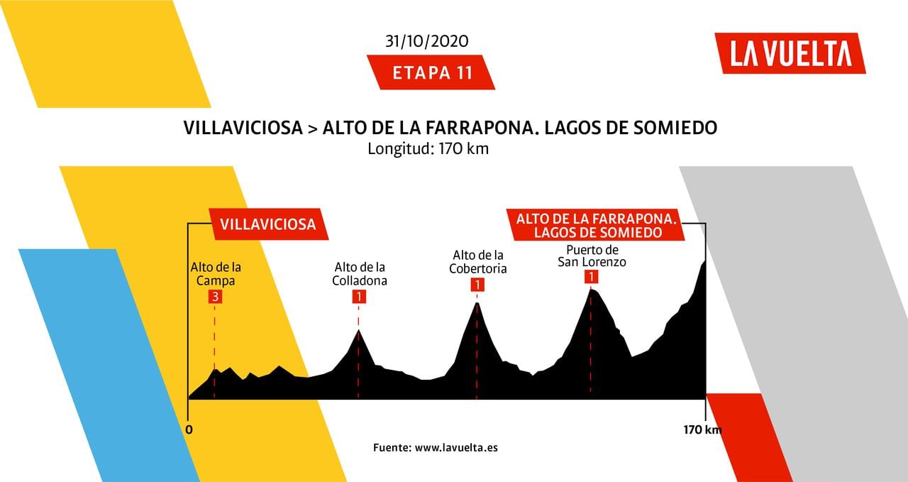 Etapas de La Vuelta a España 2020