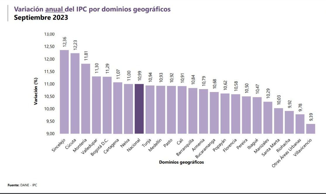 Variación anual del IPC por dominios geográficos