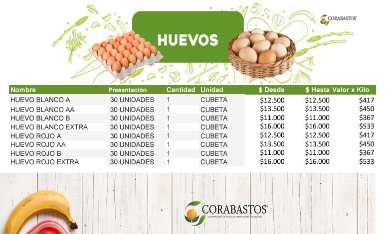 Precio de la cubeta de huevo en Corabastos este 17 de abril.