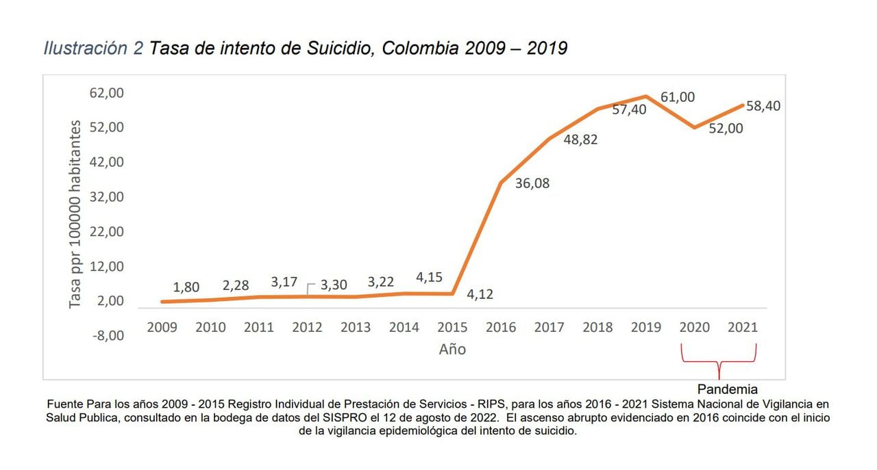 Tasa de intento de suicidio en Colombia, entre 2009 y 2019.