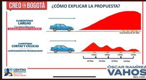Cuarentena 3x2 en Bogotá sería similar a lo que sucede con la velocidad de un carro.