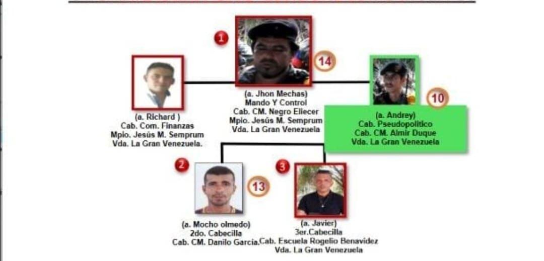 Así esta conformado el frente 33 de las disidencias de las Farc, señalado de los atentados contra el presidente Duque y la BR30 en Cúcuta.