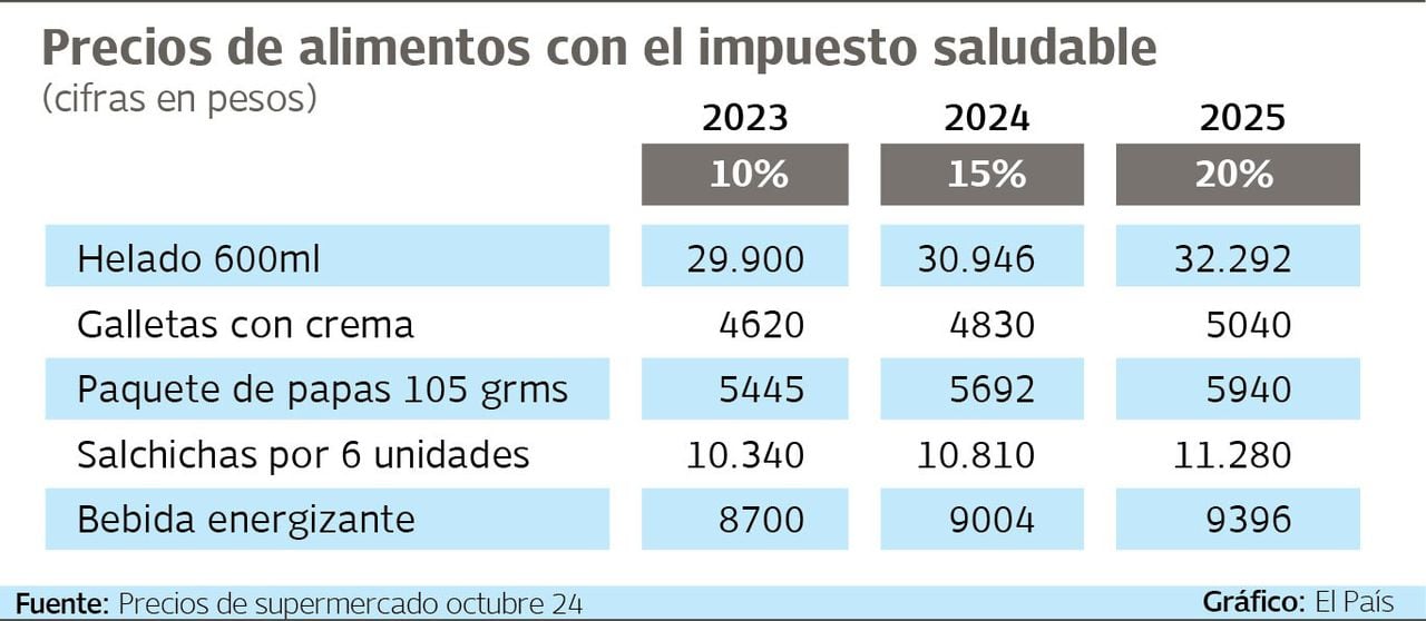 Los precios mostrados en este gráfico con los que se hicieron los cálculos fueron tomados de supermercados en octubre 24 de 2023.
Gráfico: El País