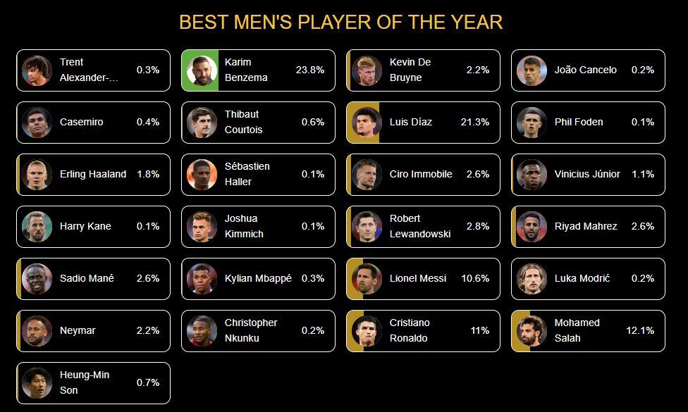 Votación mejor jugador del mundo, Globe Soccer Awards. Foto: Captura de pantalla página web Globe Soccer Awards.