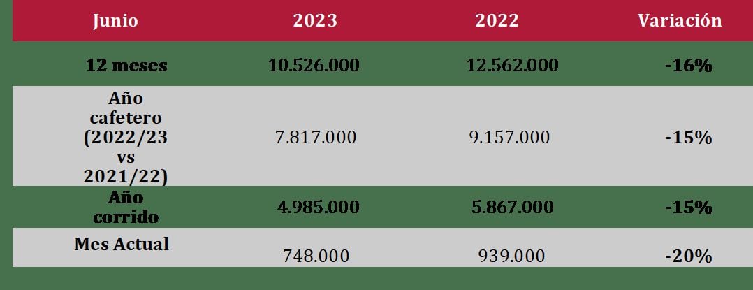 En el acumulado entre julio 2022 - junio 2023, las exportaciones alcanzaron los 10,5 millones de sacos.