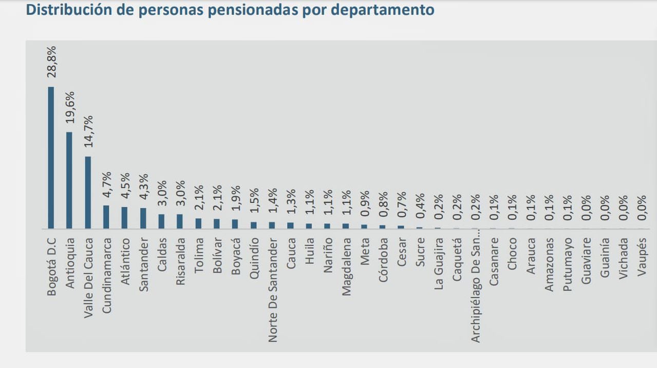 Número de pensionados en Colombia al mes de mayo de 2023, según Colpensiones.
