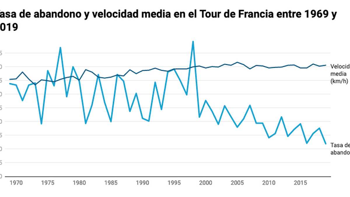 velocidad media tour francia