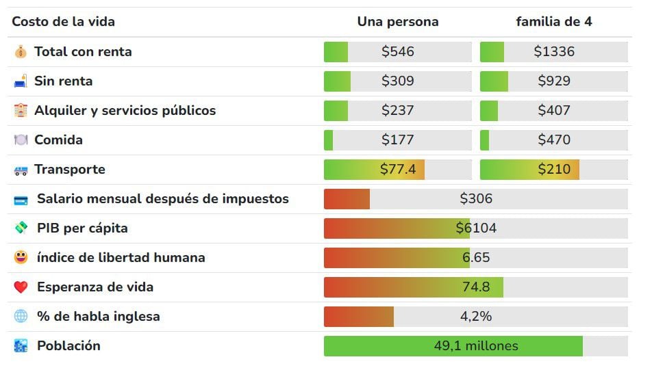 Este es el costo promedio de vivir en Colombia, según el Living Cost.