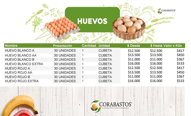 Precio de la cubeta de huevo en Corabastos este 22 de abril.