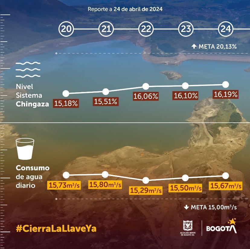 Nivel de los embalses del Sistema Chingaza que alimentan el 70 % del agua de Bogotá.