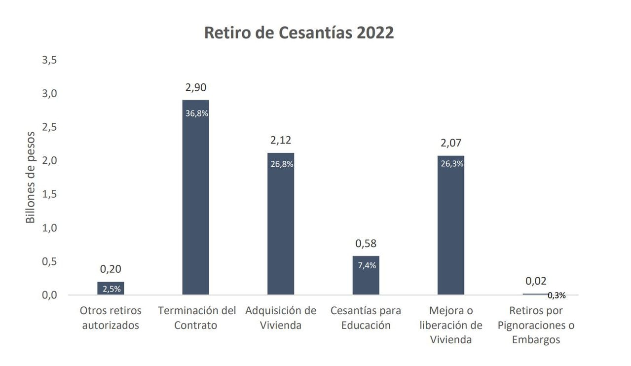 Uso cesnatías colombianos 2022