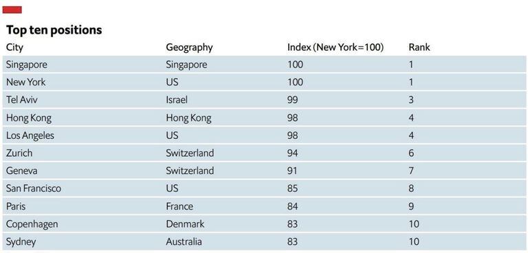 De acuerdo con el Foro Económico Mundial, estas son las ciudades más caras del mundo, donde se evidencia que 3 se encuentran en los Estados Unidos.