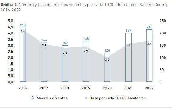 Muertes violentas en Sabana Centro