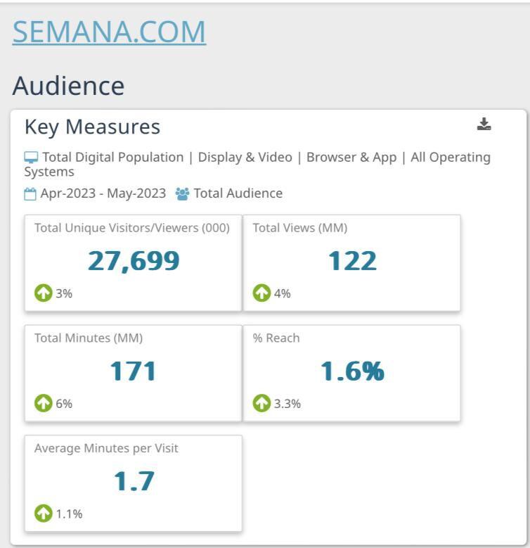 Audiencia digital de SEMANA.COM, según Comscore