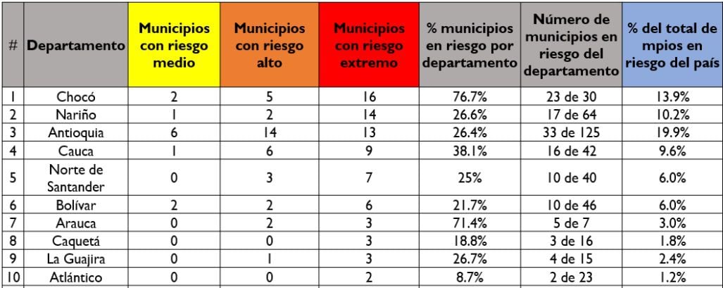 Departamentos y municipios con mayor riesgo electoral para las regionales del octubre, según la MOE.
