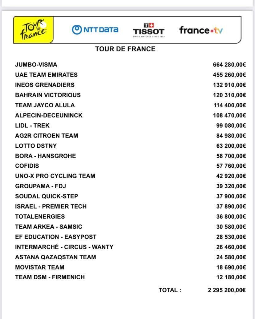 Tabla de premios por equipos en el Tour de Francia 2023.
