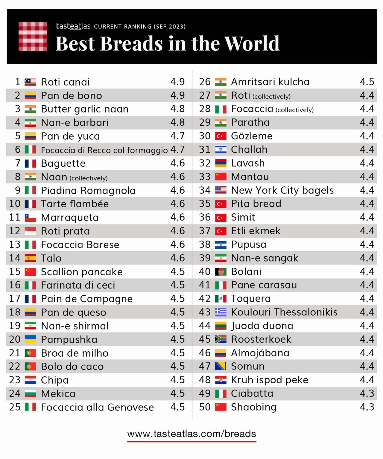 TasteAtlas reveló los mejores panes del mundo y el segundo lugar lo ocupa el pandebono.