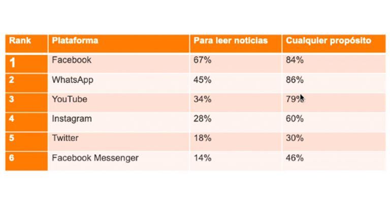 El informe “Digital News Report Colombia” 2021, indica que el 80% de los encuestados menores de 35 años consumen información noticiosa a través de redes sociales y apps de mensajería.