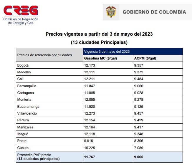 Costos de la gasolina y diésel en Colombia 3 de mayo 2023. Cali tendrá el diésel más caro de Colombia ($ 9.484), seguido de Villavicencio ($ 9.457) y Pereira ($ 9.429), mientras que Cúcuta tendrá el más barato ( $ 7.089).