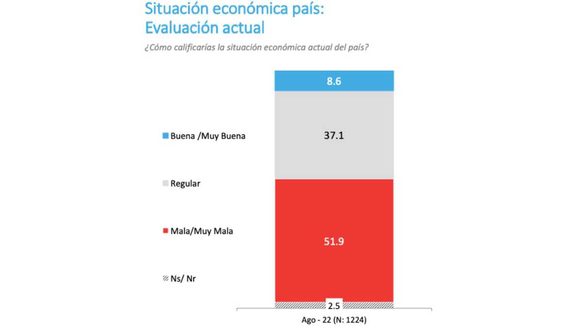 Solo el 8,6 % de los chilenos cree que la situación económica en el país es buena