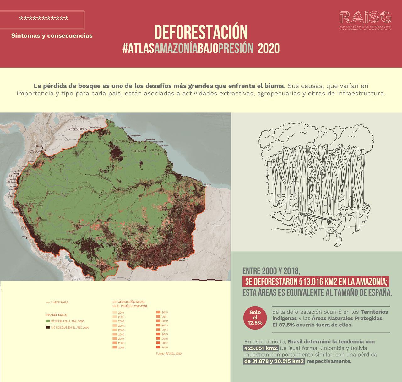 Actividades que amenazan la Amazonia